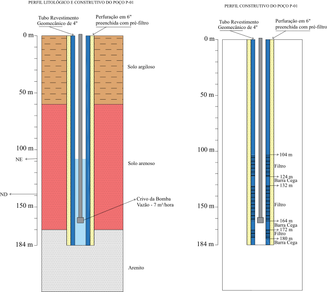 Esquema técnico ilustrando o perfil construtivo de poço tubular, com revestimento, tubo filtro e captação de água subterrânea.
